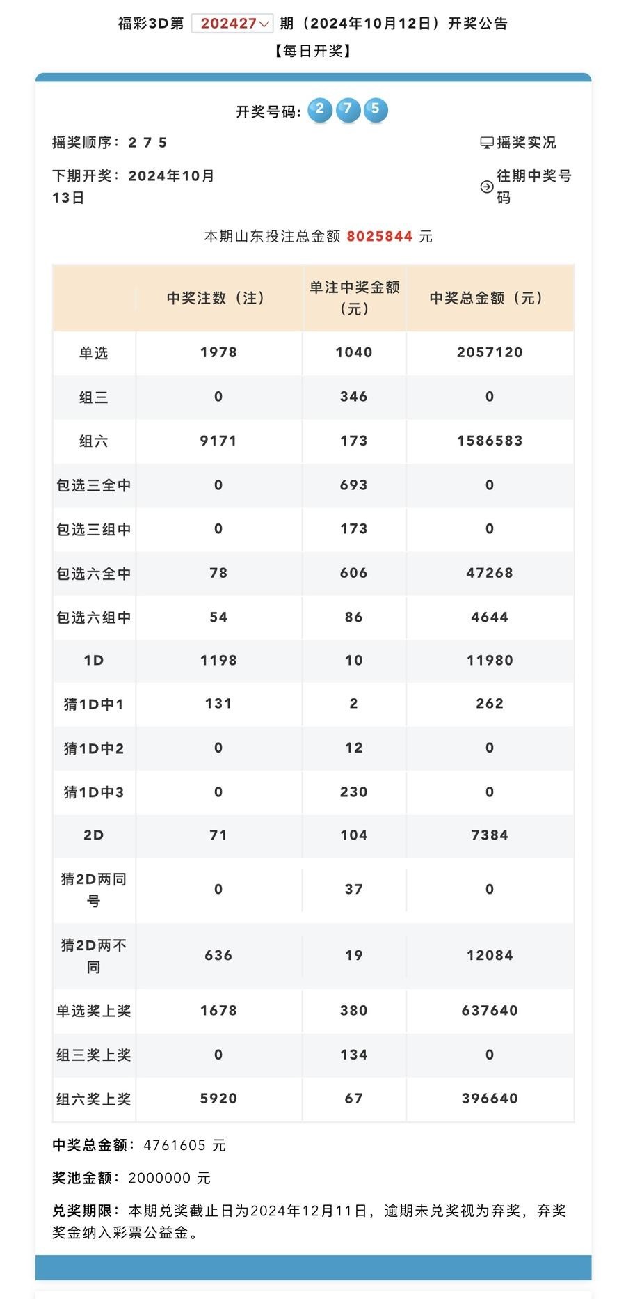 齐鲁晚报·齐鲁壹点揭晓，3D游戏与组六奖中奖大爆发，共中出7598注！